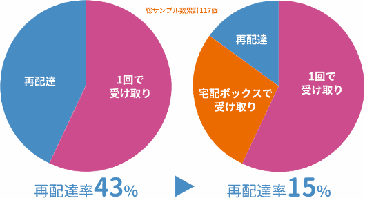 パナソニックなどが実施した「京（みやこ）の再配達を減らそうプロジェクト」の再配達率の結果