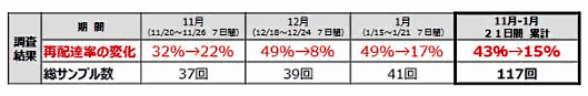 パナソニックなどが実施した「京（みやこ）の再配達を減らそうプロジェクト」の再配達率の結果