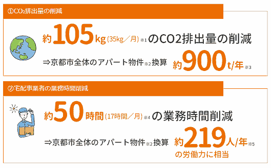パナソニックなどが実施した「京（みやこ）の再配達を減らそうプロジェクト」の再配達率の結果