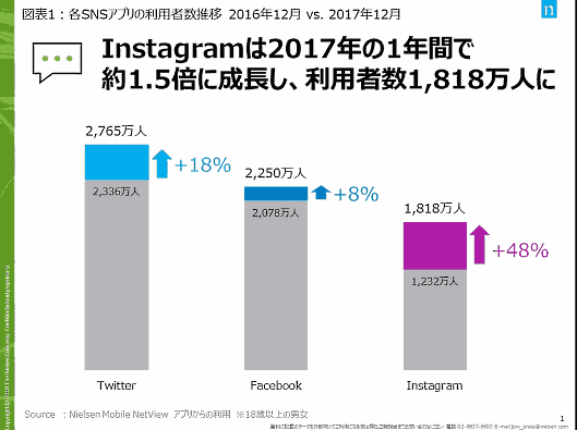 各SNSアプリの利用者数推移（ニールセン調査）