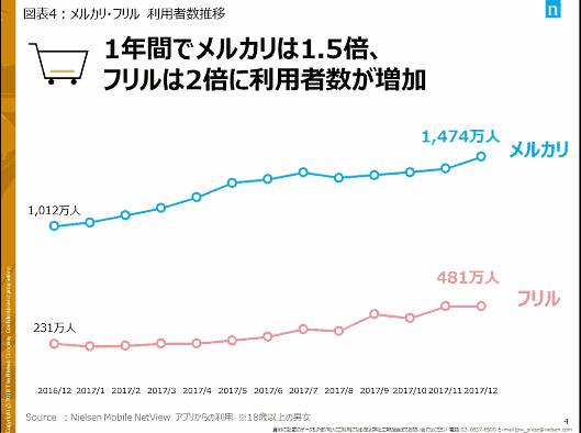 メルカリ・フリルの利用者数推移（ニールセン調査）