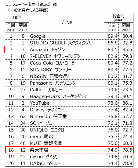 日経BPコンサルティングが公表したブランド価値評価調査「ブランド・ジャパン2018」で、消費者が選んだ価値の高いブランド（BtoC編）