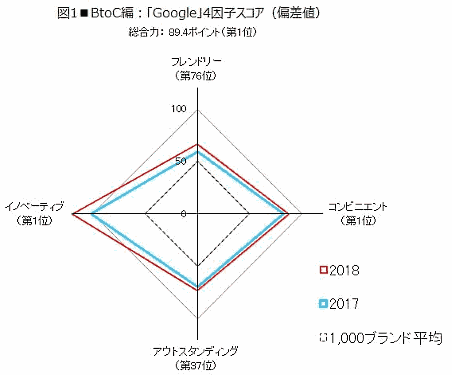「Google」4因子スコア(偏差値)