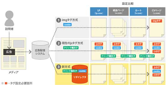 訪問者→メディアの広告→広告配信システム
①imgタグ方式……タグ設定が必要なのはCVページのみ
②現在のjsタグ方式（クリック識別子）……LP、経由ページ、カート、CVページにタグ設置が必要
③新方式（クリック識別子、Cookie／リダイレクタ）……タグ設定が必要なのはCVページのみ