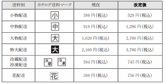 ディノス・セシールは「ディノス」と「セシール」の送料を値上げする