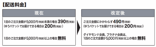 ディノス・セシールは「ディノス」と「セシール」の送料を値上げする