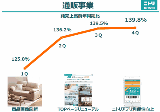 ニトリの2018年2月期における四半期ベースのEC売上高の伸び率