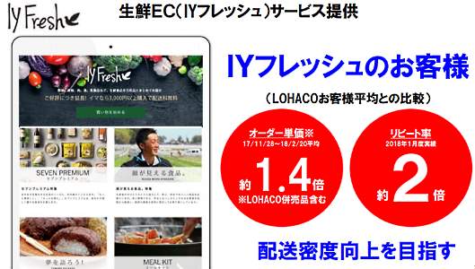 アスクルとセブン&アイ・ホールディングスが共同で運営している生鮮食料品のECサービス「IYフレッシュ」の立ち上げ当初実績