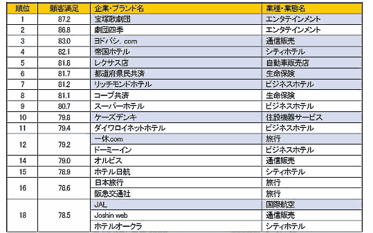 公益財団法人日本生産性本部が実施した企業・ブランドの顧客満足度調査「2017年度　JCSI（日本版顧客満足度指数）」