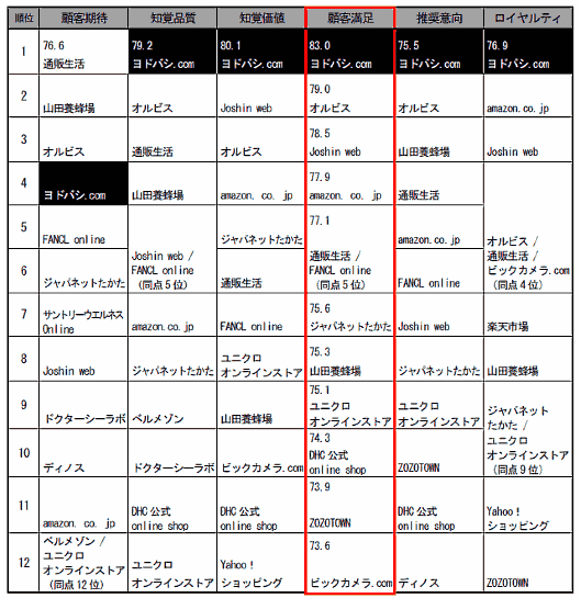 通信販売の6指標順位（公益財団法人日本生産性本部が実施した企業・ブランドの顧客満足度調査「2017年度　JCSI（日本版顧客満足度指数）」）