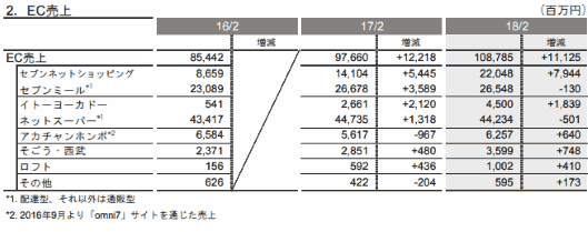 セブン&アイのEC売上高（2018年2月期）
