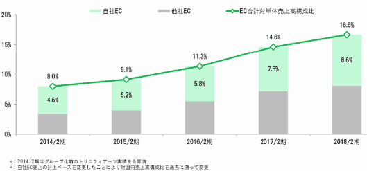 アダストリアのEC売上高とEC構成比の推移