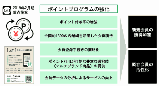 アダストリアは2019年2月期、ポイントプログラムを強化