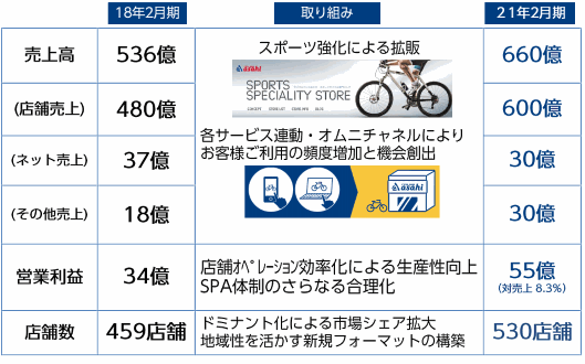 あさひの2020年度に向けた売上目標