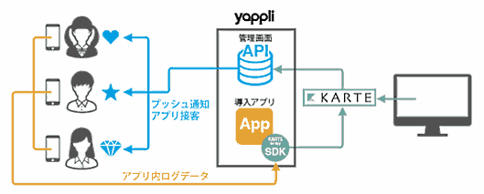 「Yappli（ヤプリ）」と「KARTE for App」の連携イメージ