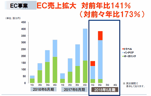 イデアインターナショナルはECを強化している