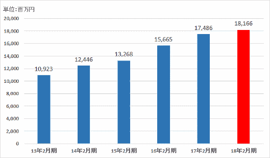 良品計画のEC売上高推移