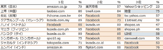 オンラインショッピングで、よく利用するサイトやアプリ【トランスコスモスの調査】
