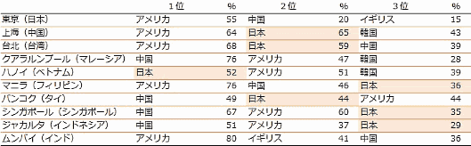 国外のオンラインショッピングサイトを利用した際の購入国［トランスコスモス調査］