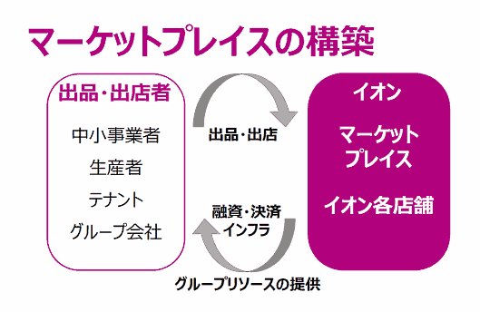 イオンは中期経営方針でマーケットプレイスへの進出を公表
