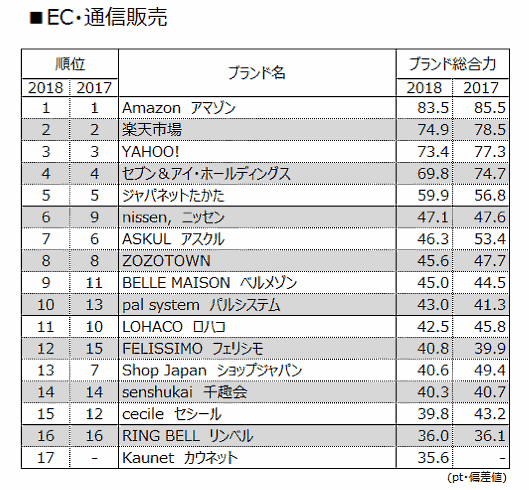 日経BPコンサルティングが実施したブランド価値評価調査「ブランド・ジャパン2018」の通販・EC編