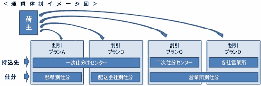 「ラストワンマイル協同組合」の送料プラン