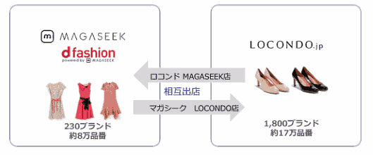 マガシークとロコンドが相互出店で提携