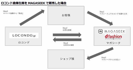 マガシークとロコンドの連携による販売イメージ