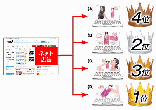 売れるネット広告社の「売れる TVCM クリエイティブテスター」「売れる 新聞・チラシ クリエイティブテスター」を使ったA/Bテストイメージ