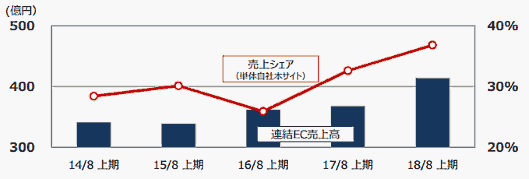 ビックカメラ、中間期の連結EC売上高の推移