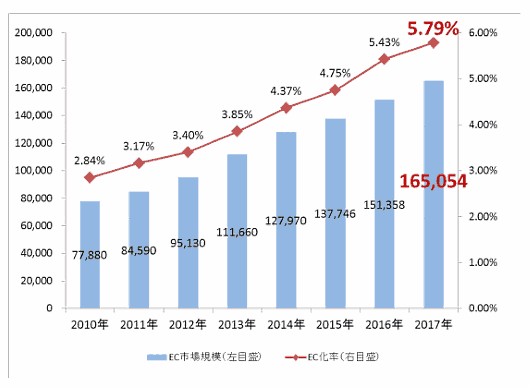 BtoC-ECの市場規模およびEC化率の経年推移