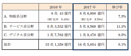 BtoC-EC市場規模および各分野の構成比率