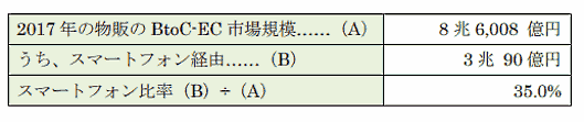 BtoC-EC（物販）におけるスマートフォン経由の市場規模