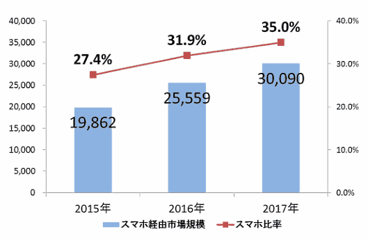 スマートフォン経由の市場規模の直近3年間の推移