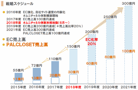 パルグループホールディングスのEC売上高推移