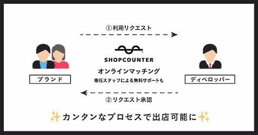 短期貸し店舗やイベントスペースのマーケットプレイス「SHOPCOUNTER（ショップカウンター）」