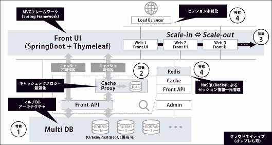 「Commerce21 Sell-Side Solution（コマースニジュウイチセルサイドソリューション）」のシステム基盤