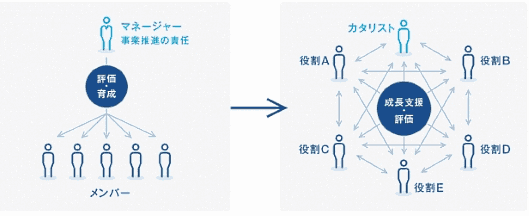 ネットプロテクションズは、マネージャー役職の廃止を含む新たな人事制度「Natura（ナチュラ）」を導入