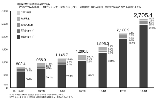 スタートトゥデイの2018年3月期における商品取扱高は、「ZOZOTOWN事業」が前期比28.3%増の2629億2000万円、「BtoB事業」は同21.2%増の75億3600万円