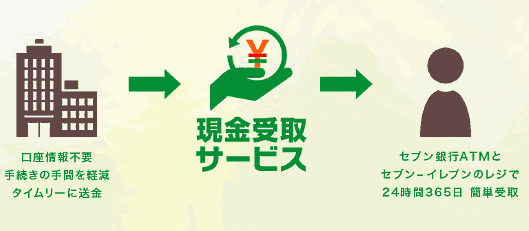 セブン&アイホールディングスグループが始めた、銀行口座を介さずセブン銀行ATMやセブン-イレブンのレジで受け取ることができる「現金受取サービス」