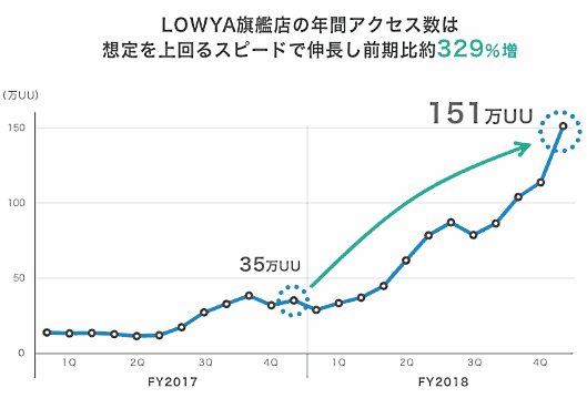 ベガコーポレーションの自社ECサイト「LOWYA」はアクセス数が急増している