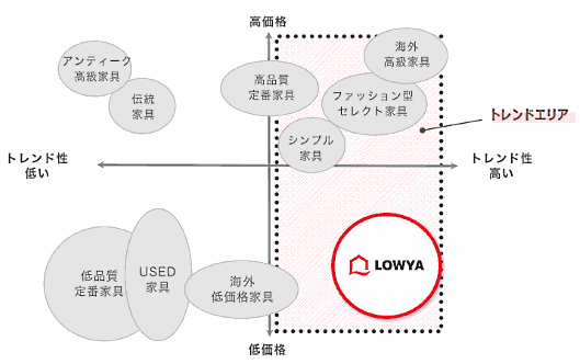 自社ECサイト「LOWYA」のポジショニング