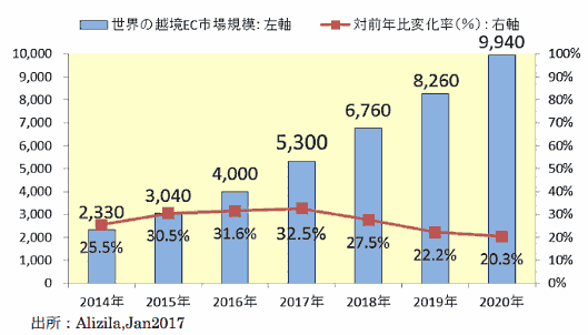 世界の越境EC市場規模（単位：億米ドル）経済産業省の調査