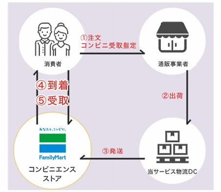 スクロール360が提供する全国のファミリーマートで受け取ることができる「コンビニ受取サービス（コトリ）」