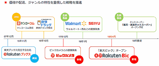 楽天は直販ビジネスの拡大を進めている