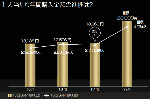 「SHOPLIST」のクルーズが掲げる年間ユニーク購入購入金額の推移と今後の計画