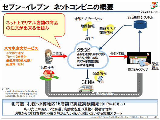 セブン-イレブン・ジャパンが手がける、コンビニで扱う商品をネット上で販売するECサービス「ネットコンビニ」