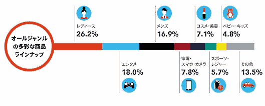 「メルカリ」の取扱ジャンル別の流通総額の割合