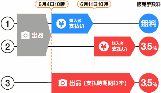 フリマアプリ「ラクマ」が販売手数料を3.5に改定