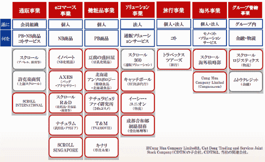 スクロールグループは、7事業セグメント体制で経営を推進